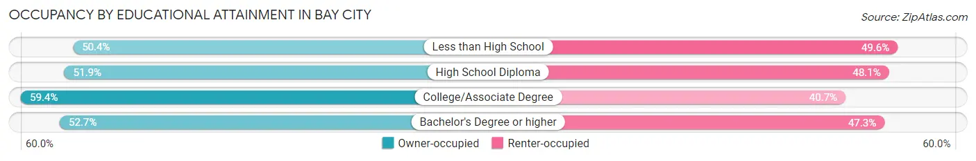 Occupancy by Educational Attainment in Bay City