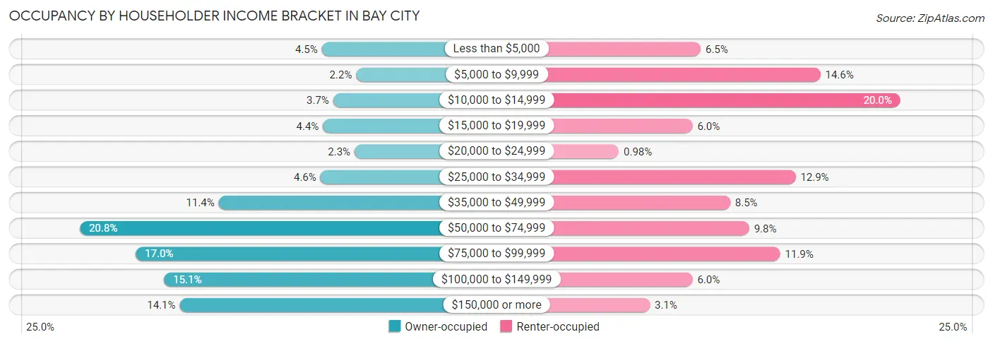 Occupancy by Householder Income Bracket in Bay City