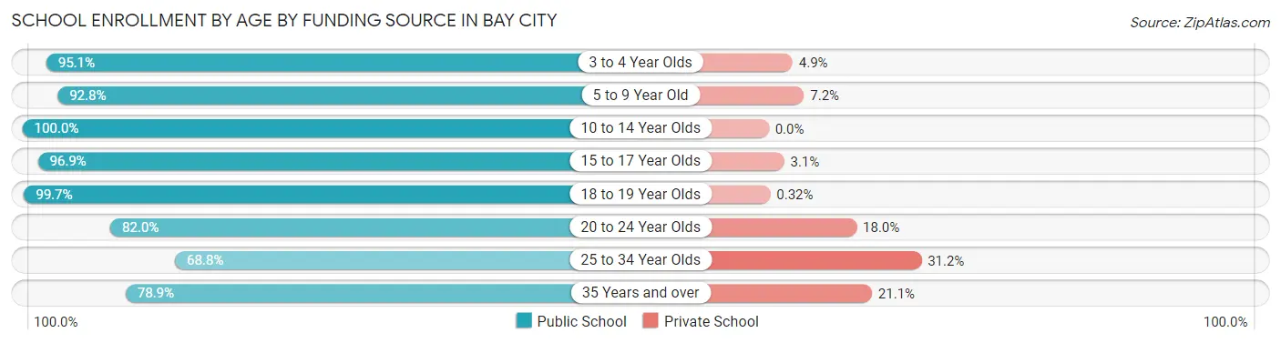School Enrollment by Age by Funding Source in Bay City