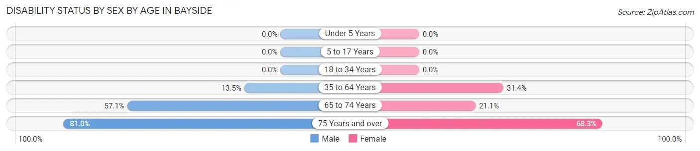 Disability Status by Sex by Age in Bayside