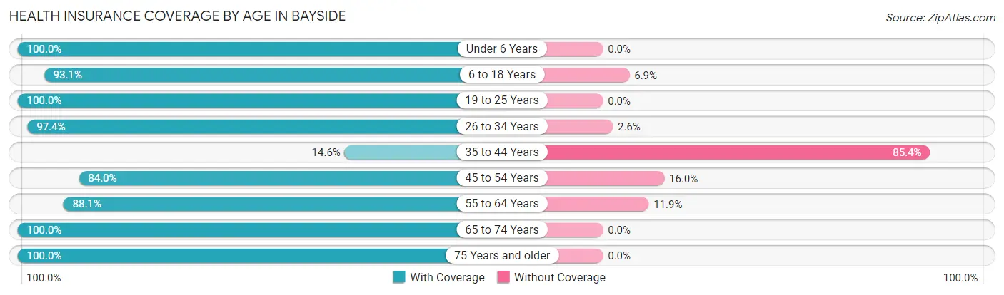 Health Insurance Coverage by Age in Bayside