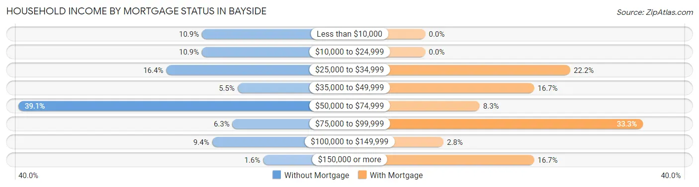 Household Income by Mortgage Status in Bayside
