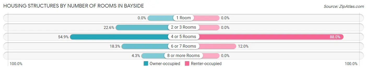 Housing Structures by Number of Rooms in Bayside