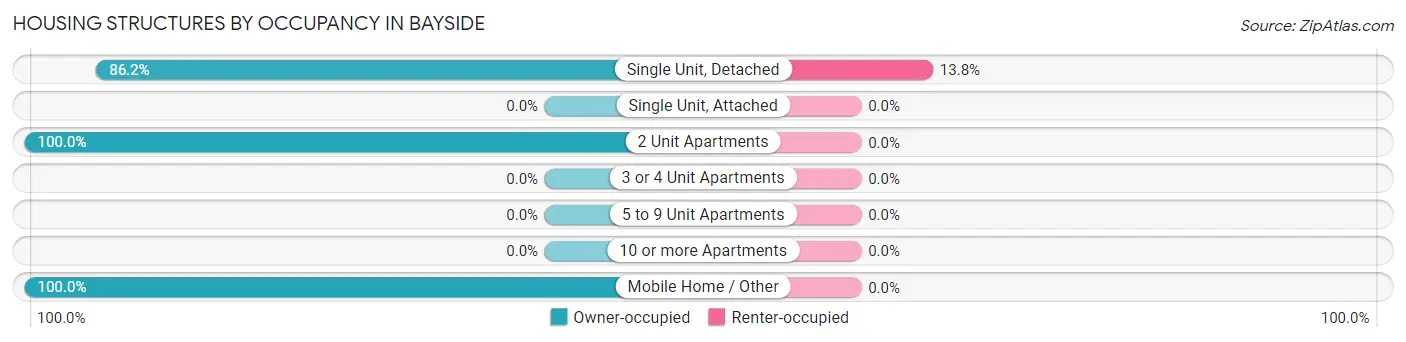 Housing Structures by Occupancy in Bayside