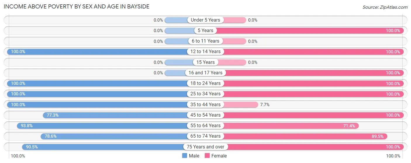 Income Above Poverty by Sex and Age in Bayside