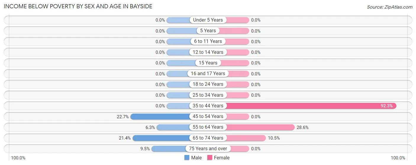 Income Below Poverty by Sex and Age in Bayside