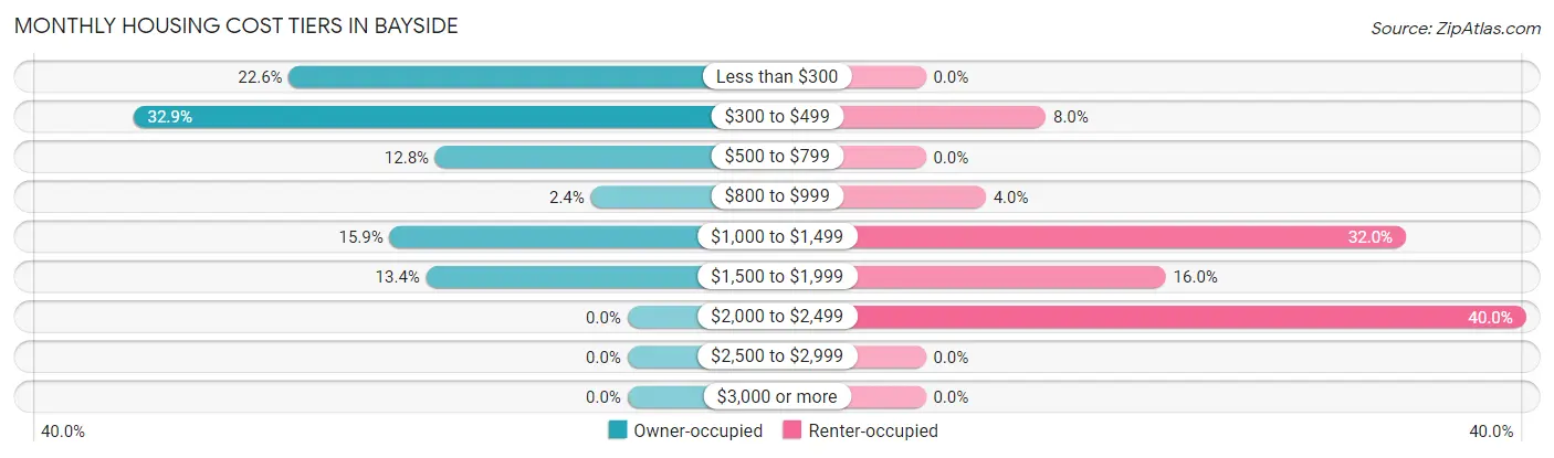 Monthly Housing Cost Tiers in Bayside