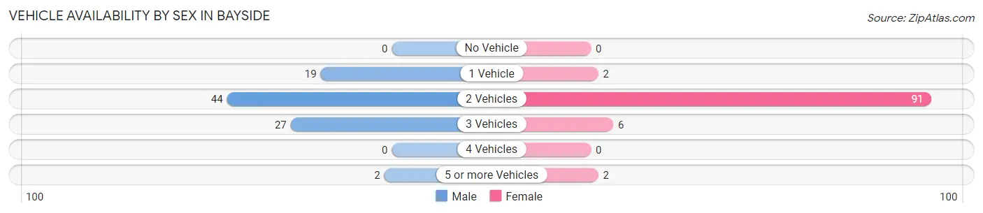 Vehicle Availability by Sex in Bayside