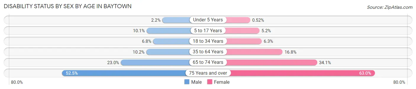 Disability Status by Sex by Age in Baytown
