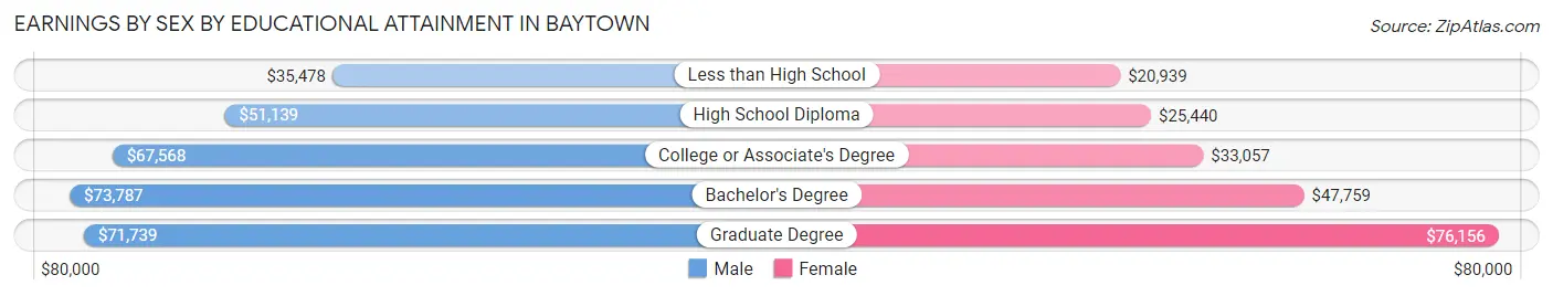 Earnings by Sex by Educational Attainment in Baytown