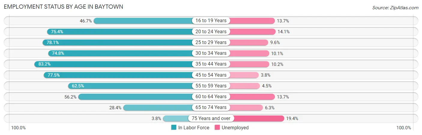 Employment Status by Age in Baytown