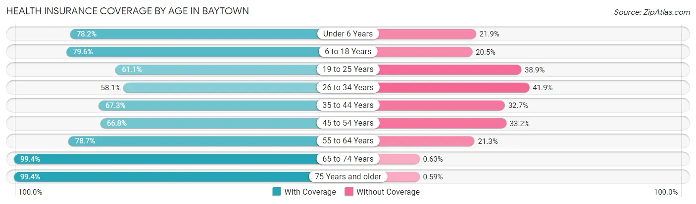 Health Insurance Coverage by Age in Baytown