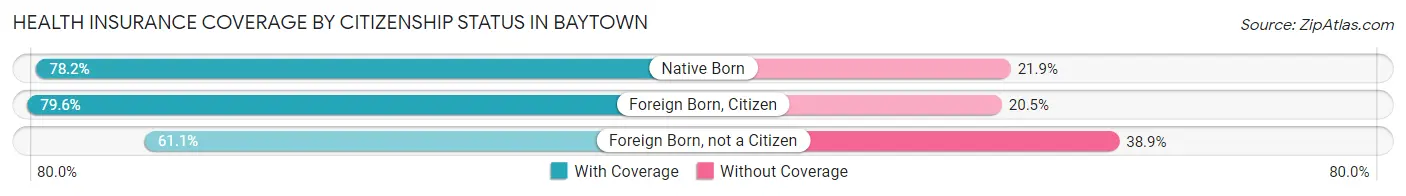 Health Insurance Coverage by Citizenship Status in Baytown