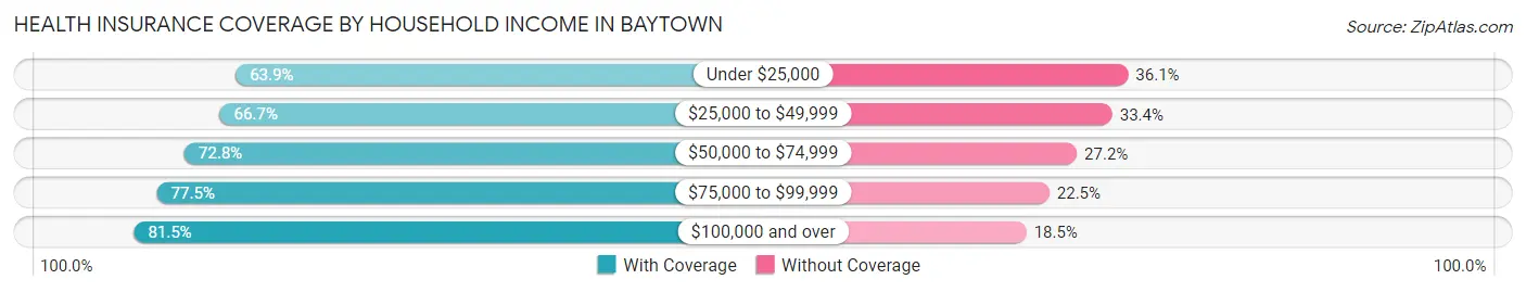 Health Insurance Coverage by Household Income in Baytown