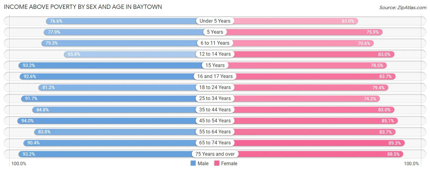Income Above Poverty by Sex and Age in Baytown