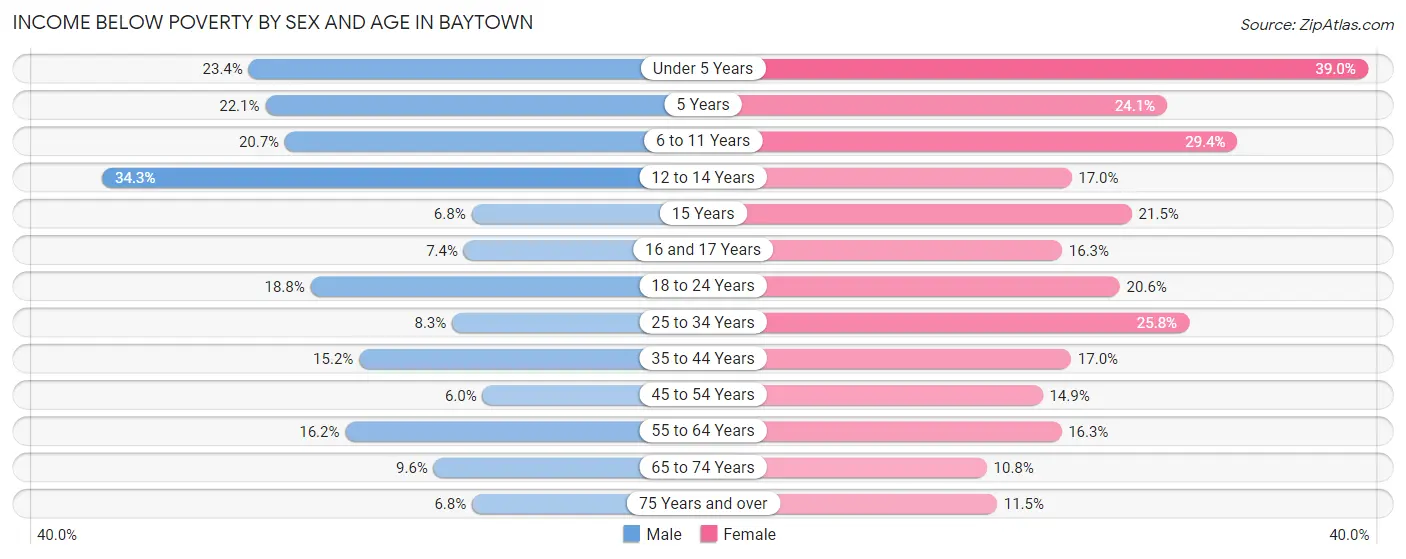 Income Below Poverty by Sex and Age in Baytown