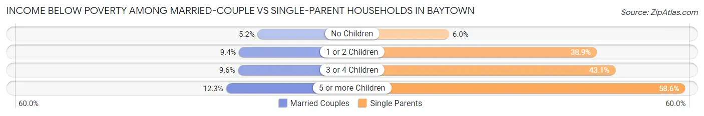 Income Below Poverty Among Married-Couple vs Single-Parent Households in Baytown