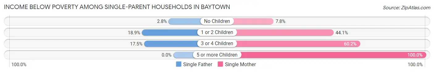 Income Below Poverty Among Single-Parent Households in Baytown
