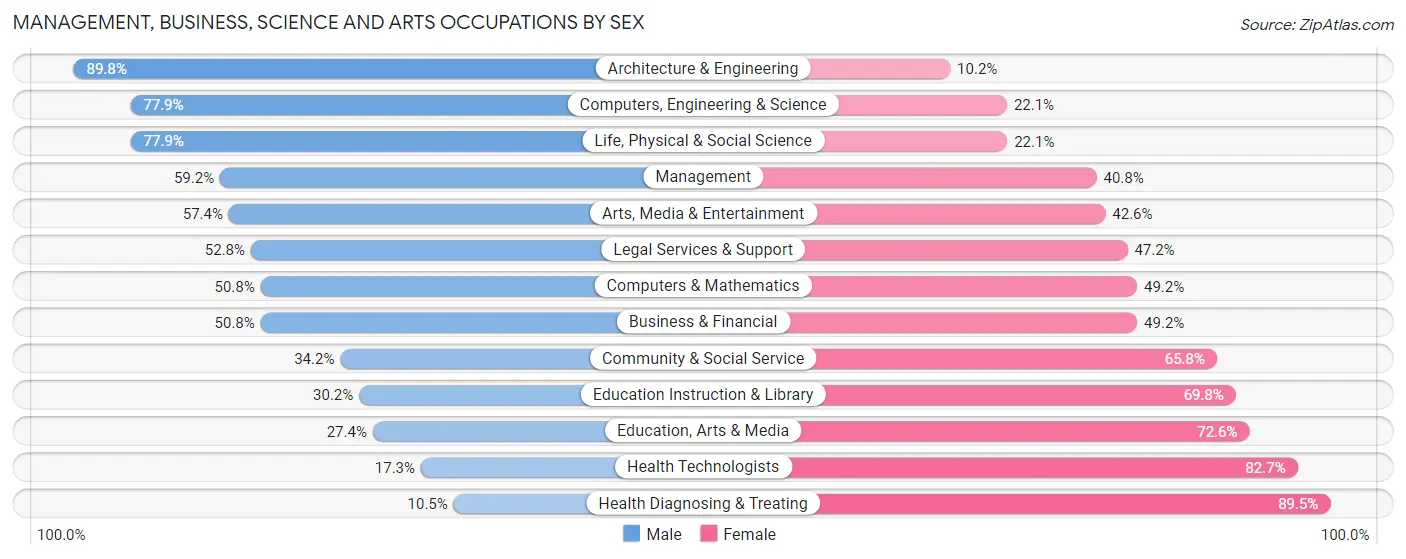 Management, Business, Science and Arts Occupations by Sex in Baytown