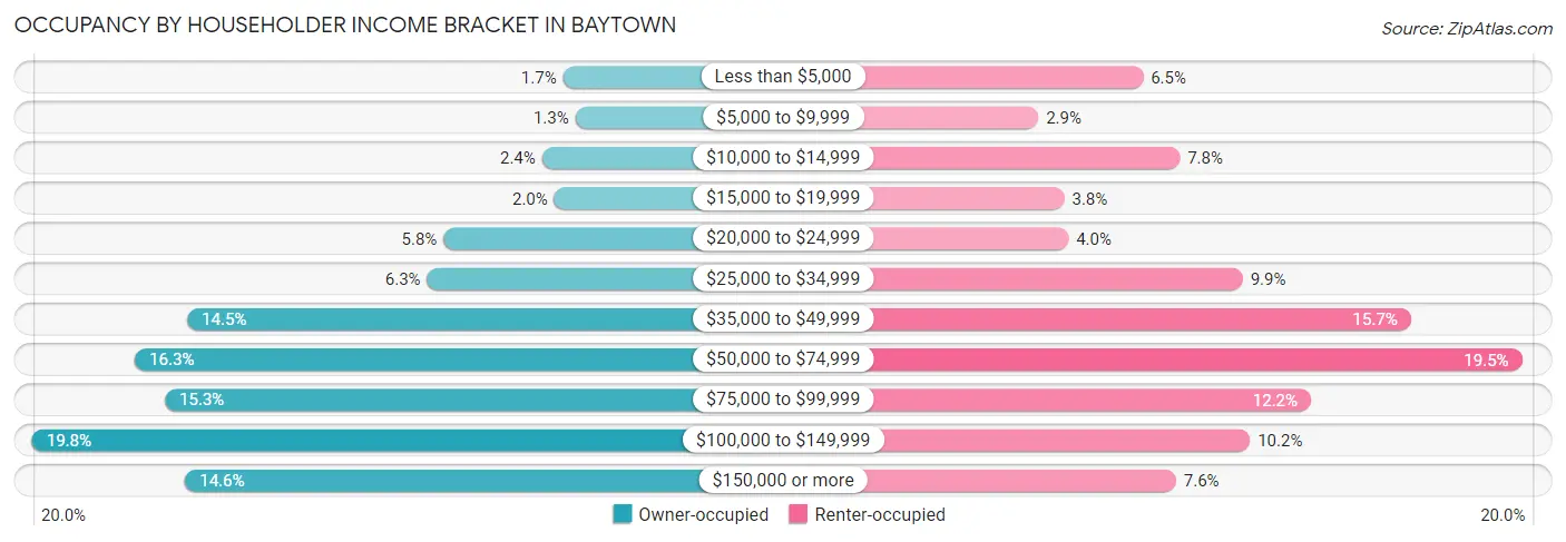Occupancy by Householder Income Bracket in Baytown
