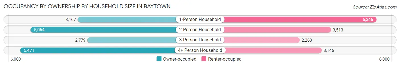 Occupancy by Ownership by Household Size in Baytown