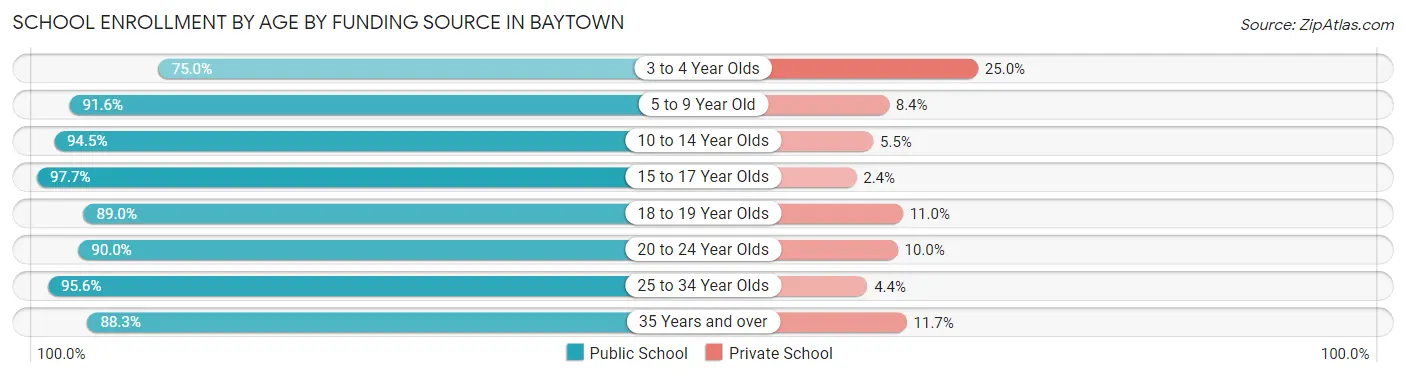 School Enrollment by Age by Funding Source in Baytown