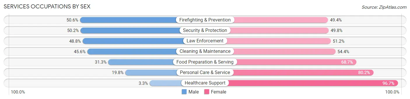 Services Occupations by Sex in Baytown