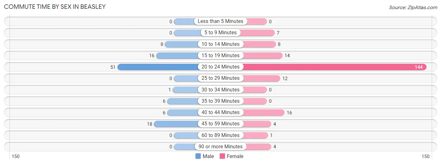 Commute Time by Sex in Beasley