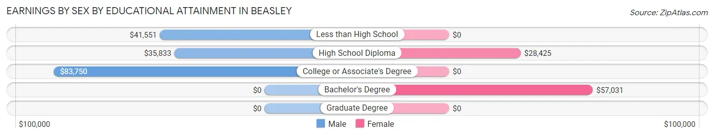 Earnings by Sex by Educational Attainment in Beasley