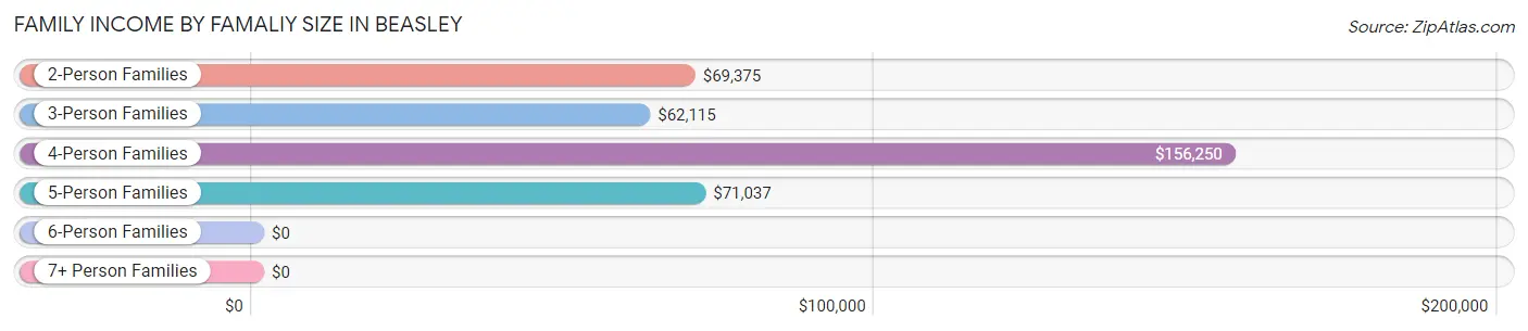 Family Income by Famaliy Size in Beasley