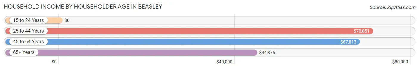 Household Income by Householder Age in Beasley