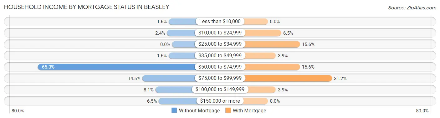 Household Income by Mortgage Status in Beasley