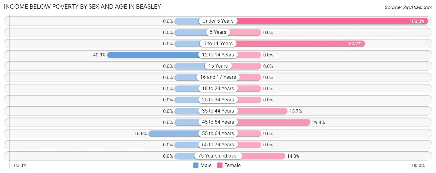 Income Below Poverty by Sex and Age in Beasley