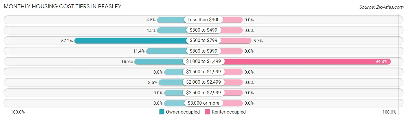 Monthly Housing Cost Tiers in Beasley