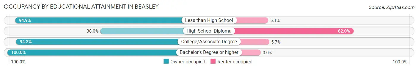 Occupancy by Educational Attainment in Beasley