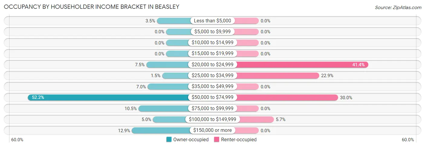 Occupancy by Householder Income Bracket in Beasley