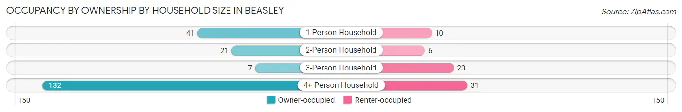 Occupancy by Ownership by Household Size in Beasley