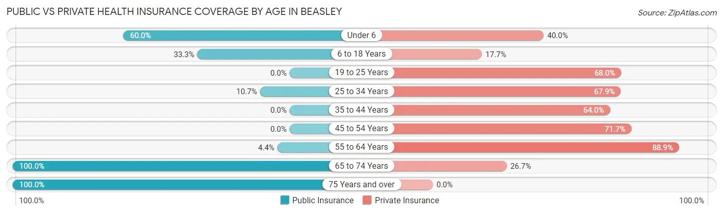 Public vs Private Health Insurance Coverage by Age in Beasley