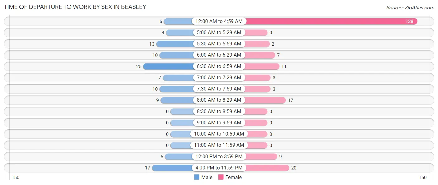 Time of Departure to Work by Sex in Beasley