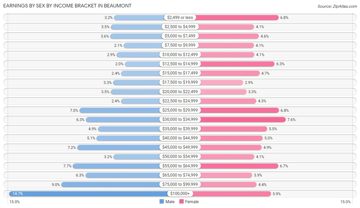 Earnings by Sex by Income Bracket in Beaumont