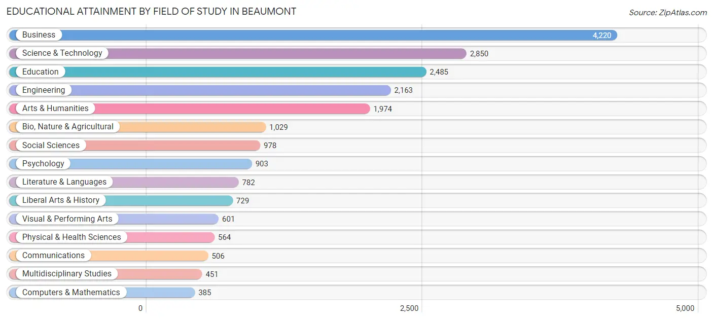 Educational Attainment by Field of Study in Beaumont