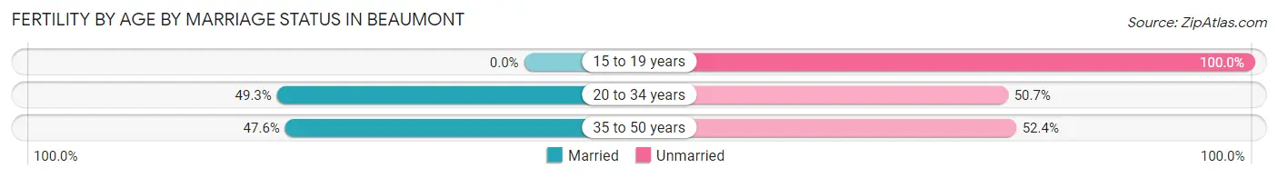 Female Fertility by Age by Marriage Status in Beaumont