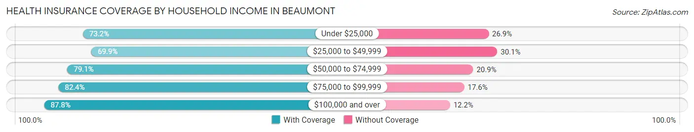 Health Insurance Coverage by Household Income in Beaumont