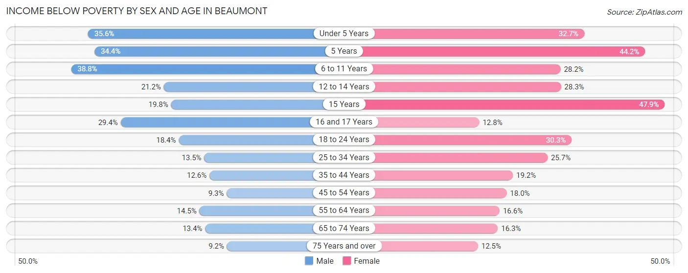 Income Below Poverty by Sex and Age in Beaumont