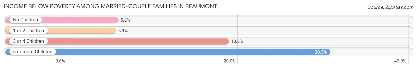 Income Below Poverty Among Married-Couple Families in Beaumont