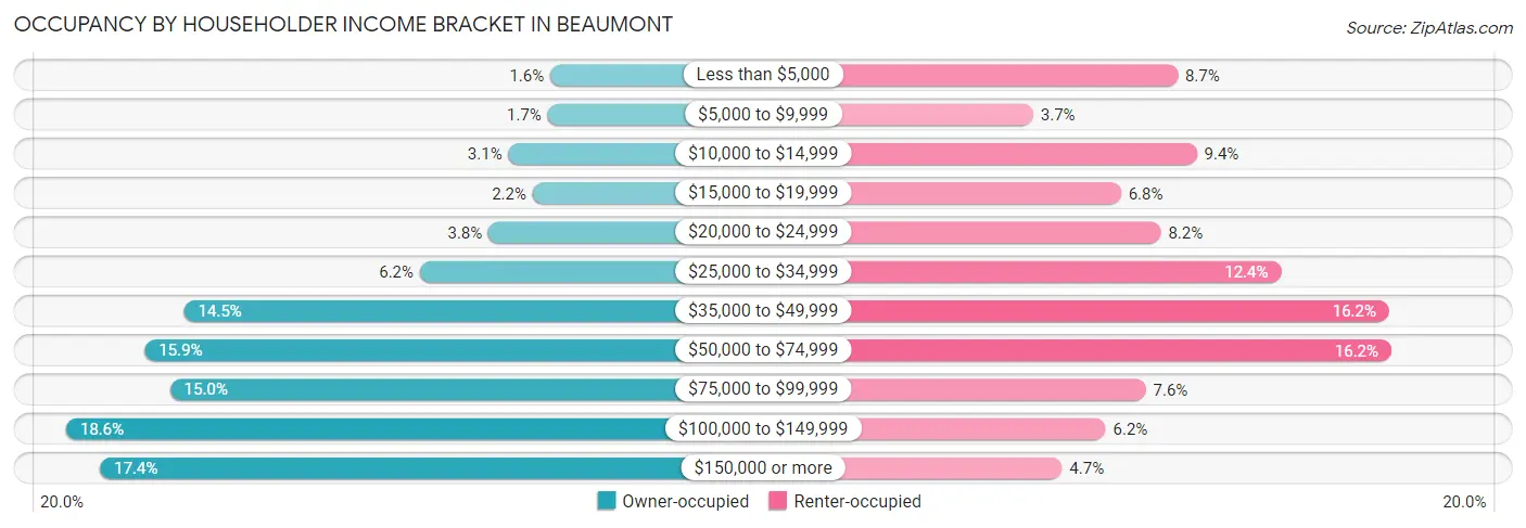 Occupancy by Householder Income Bracket in Beaumont