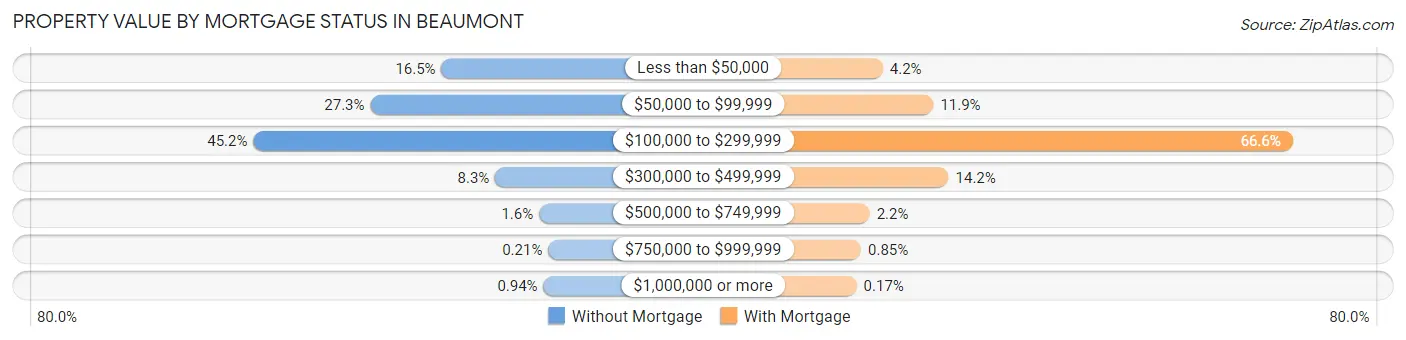 Property Value by Mortgage Status in Beaumont