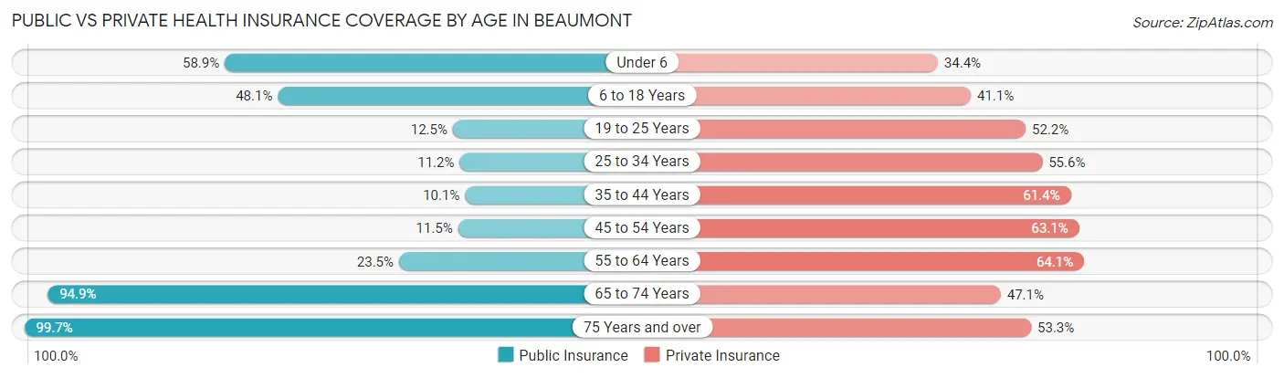 Public vs Private Health Insurance Coverage by Age in Beaumont