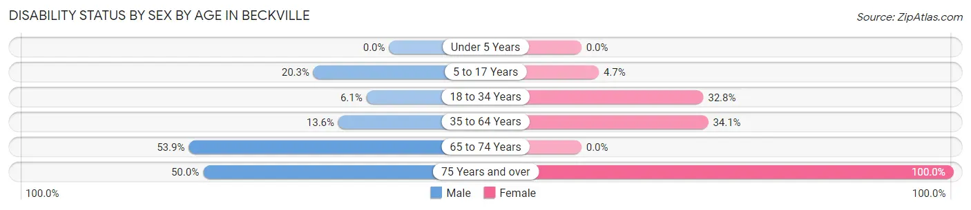 Disability Status by Sex by Age in Beckville