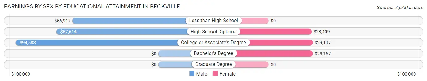 Earnings by Sex by Educational Attainment in Beckville